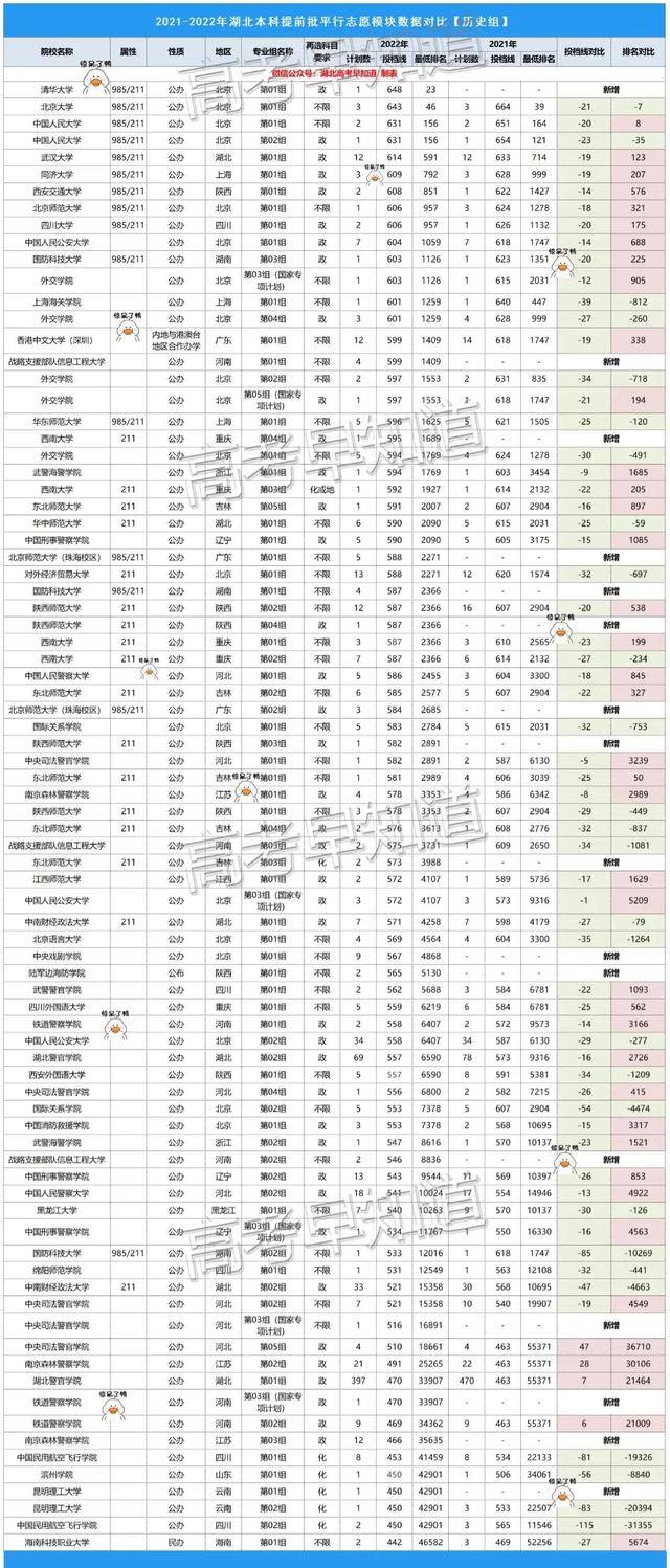 深度分析湖北新高考录取数据，得出结论：照老位次填（湖北2022本科提前批数据独家分析）