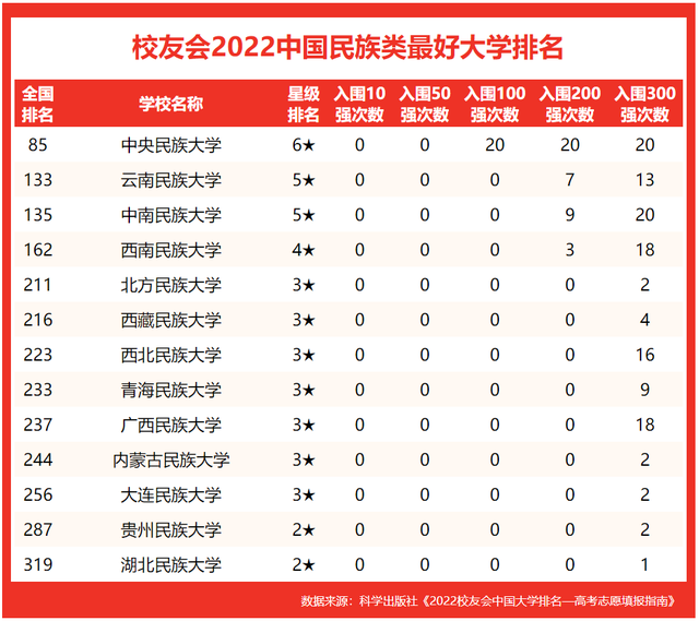 西北民族大学即将评211，西北民族大学有多厉害（校友会2022中国民族类最好大学排名）