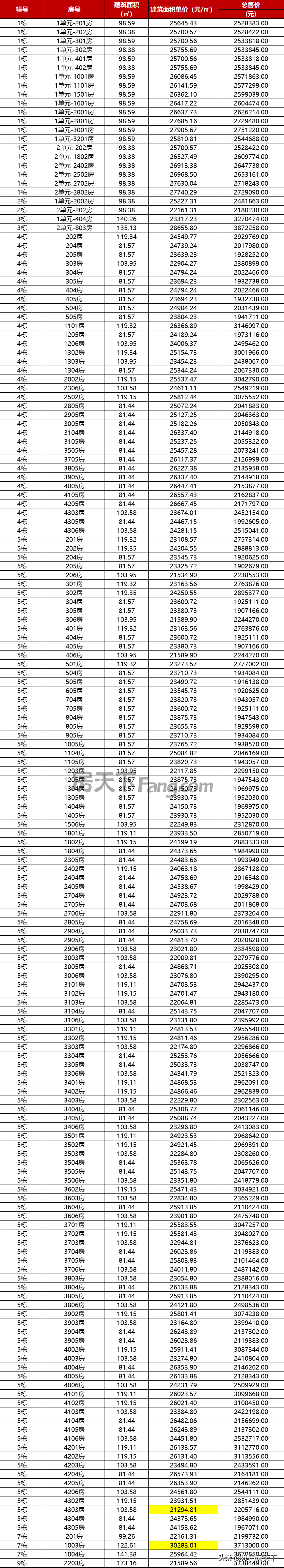 珠海楼市最便宜的价格表，珠海最新1295套房源备案价曝光
