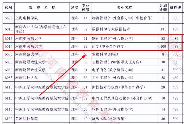 河南中医学院是几本，河南中医学院是几本?是一本二本还是三本（第二次补录分数降至489分）