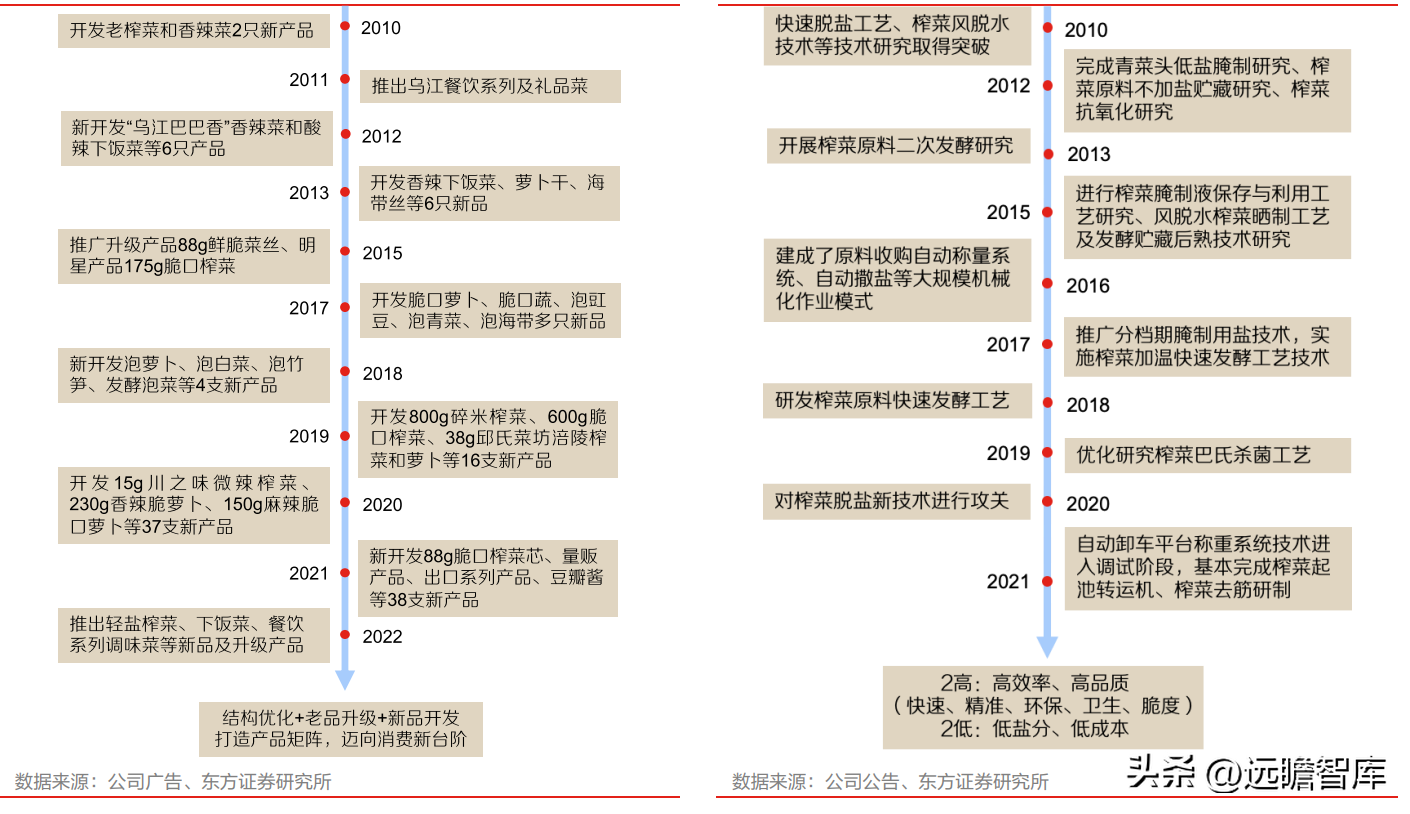 涪陵榨菜集团（小行业大龙头）