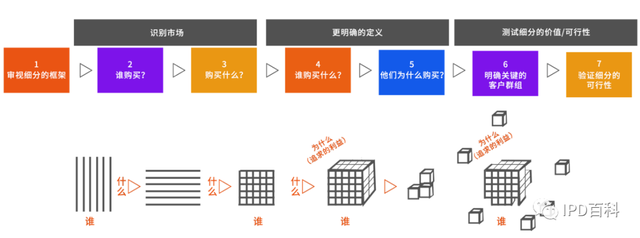 ipd标准解读，IPD解读丨细分市场的分类排序模型之SPAN分析