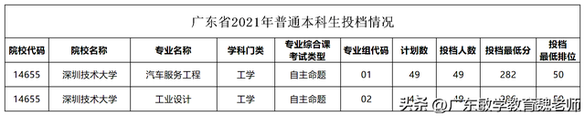 深圳技术大学是几本，深圳技术大学是985还是211（深圳技术大学2023年专插本上岸难度分析）