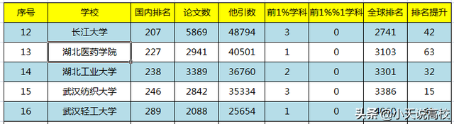 武汉轻工大学排名，武汉轻工大学最新排名（2022年1月全球ESI排名）