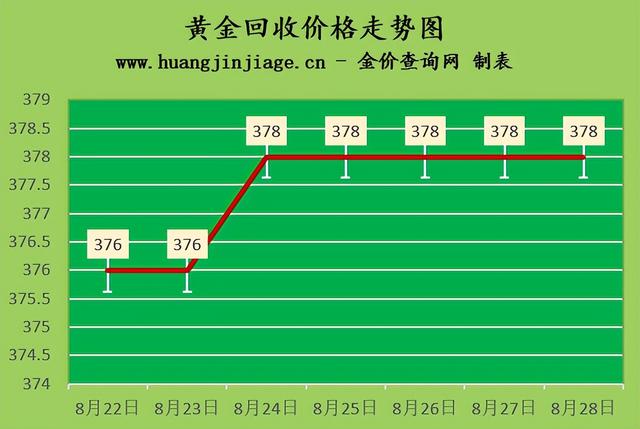 回收黄金的价格大约在多少钱，黄金回收多少钱一克2020年（2022年8月27-28日今日黄金价格及黄金回收价格查询）