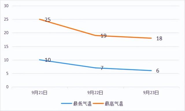 赤峰天气预报，赤峰从2019年7月12日到8月31日的天气（赤峰将迎大范围小雨天气）