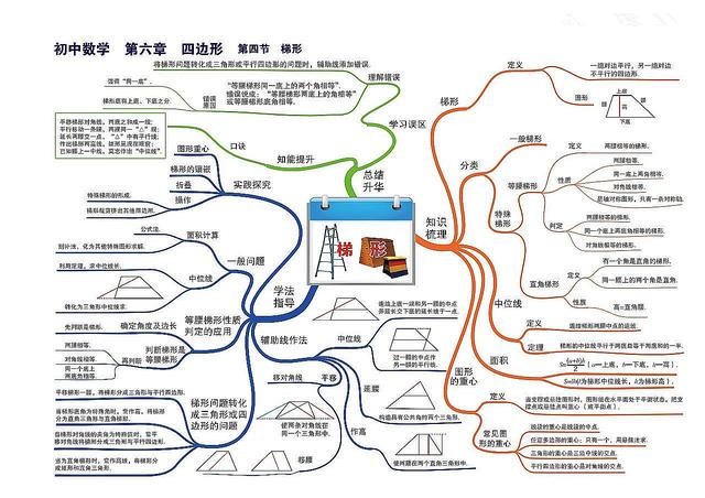 数学知识树怎么画，数学知识树怎么画（七到九年级数学章节）