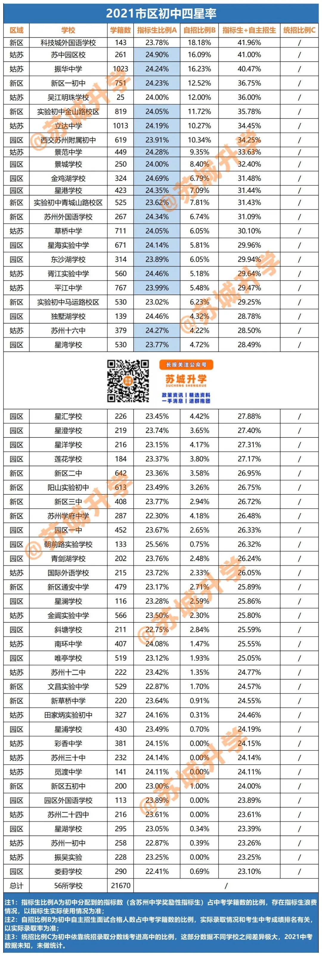 苏州各学校初中升学率(苏州初中优秀率和升学率)