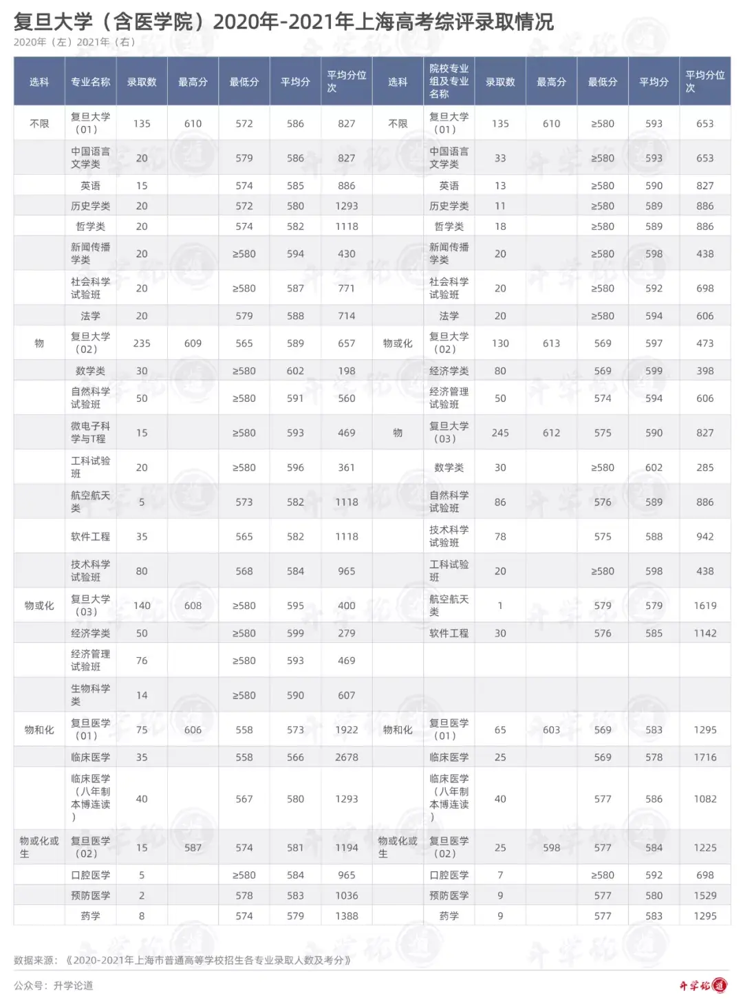 上海复旦大学录取分数线2020（复旦大学2020年）