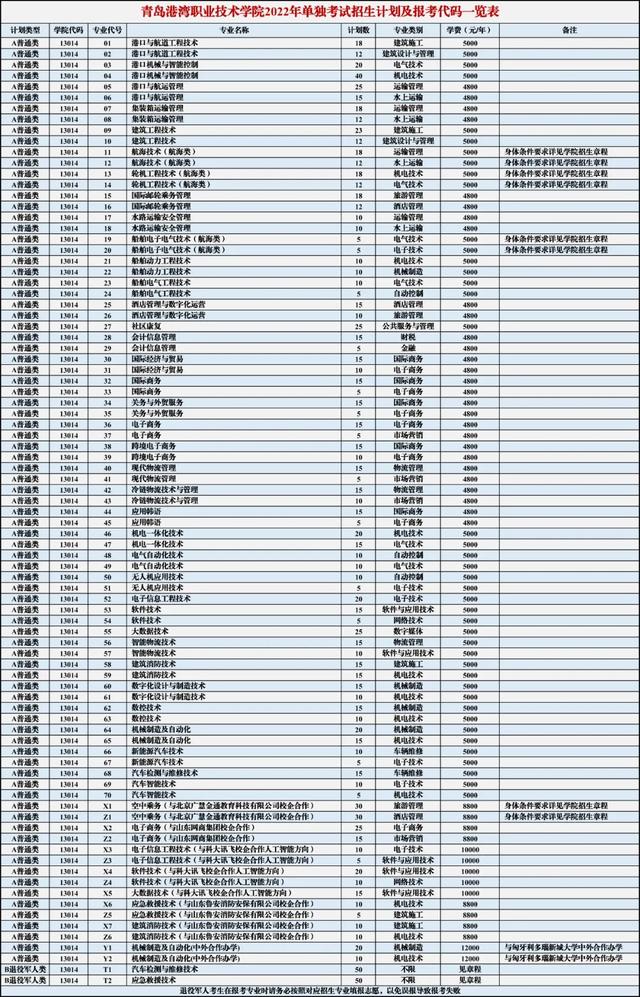 青岛港湾职业技术学院2022录取分数线，2022青岛港湾职业技术学院在内蒙古招生人数、录取分数线、位次（青岛港湾职业技术学院2022年单独招生和综合评价招生简章）