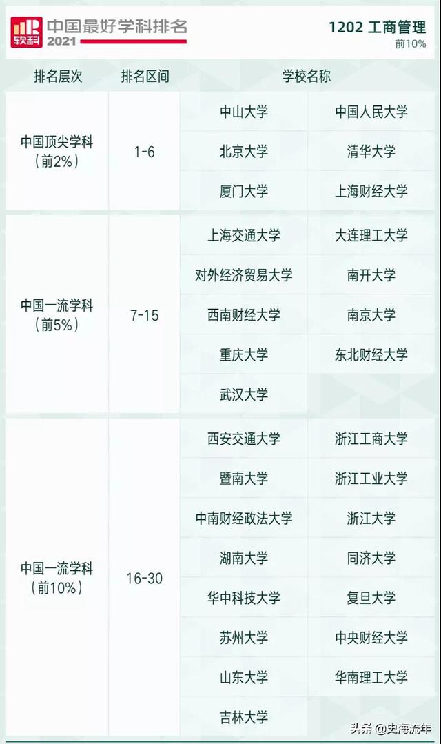 人大的工商管理专业好吗，人大的工商管理类好不好（2021年工商管理专业排行榜）