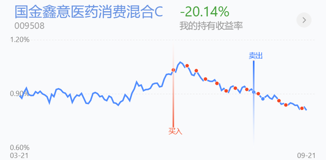 基金大跌但是没有跌破持仓成本价要不要加仓，基金大跌但是没有跌破持仓成本价要不要加仓了？