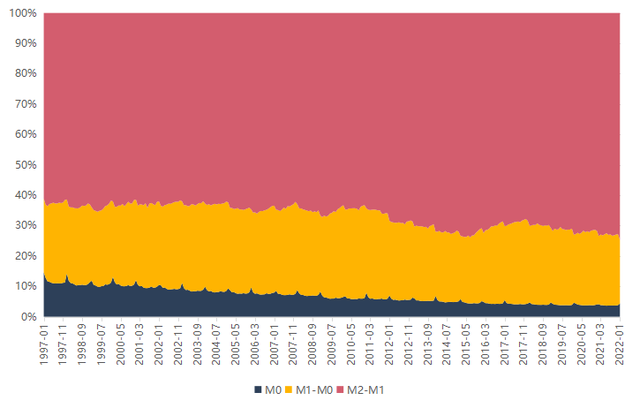 准货币包括什么，准货币的含义（认识M2和社融——读懂央行货币政策）