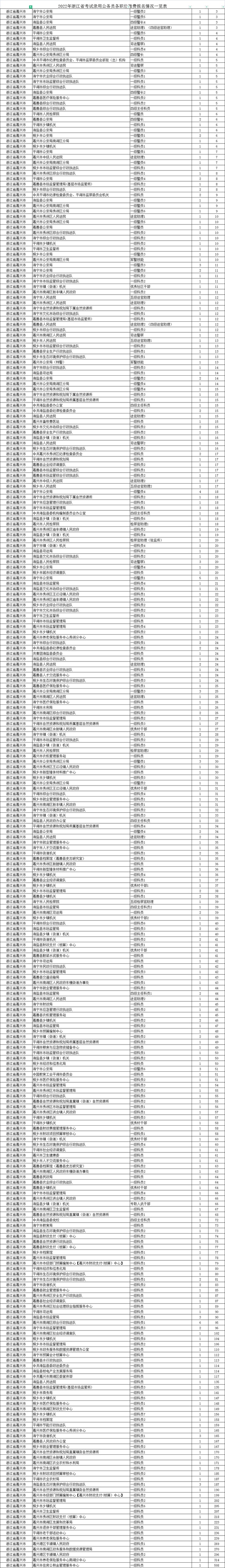 浙江省公务员考试职位表2022查询，浙江公务员考试职位表（嘉兴地区招录348名共有15697名报考）