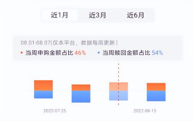 基金可以實時贖回嗎今天，基金可以實時贖回嗎今天收益？