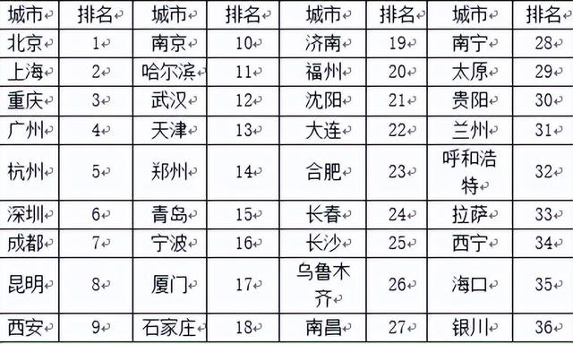 中国十大消费城市 消费最高的城市，中国十大消费城市（前五位分别是北京、上海、广州、重庆和深圳）