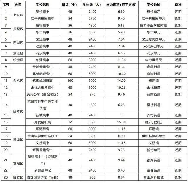 杭州前八所重点高中排名，杭州八大重点高中（附2023中考情况分析）