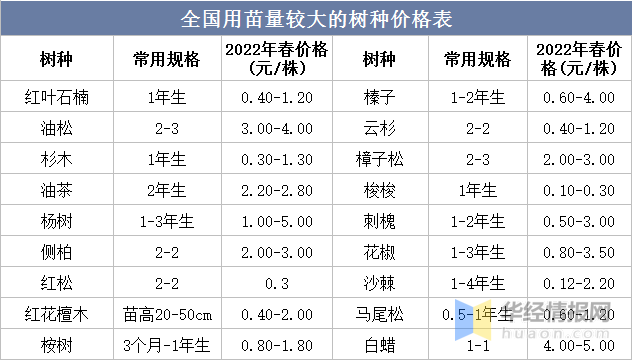 2022年苗木行业新趋势！，2021年一2022年苗木市场走势（2022年中国苗木育苗面积、供需现状及价格走势分析）