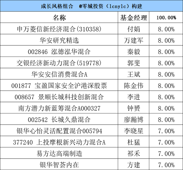 基金組合原則，基金組合原則是什么？