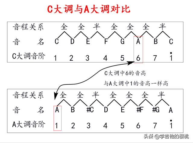 a调和c调哪个高（A大调#f小调指板音阶、练习方法）