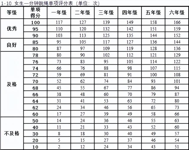 小学生体质健康标准，小学生体质健康标准是多少（小学生体质健康标准）