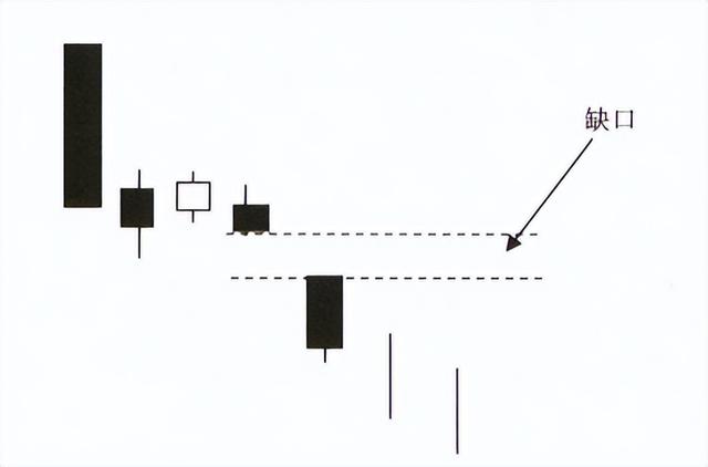补缺口是什么意思，缺口不补后市如虎是什么意思（宇哥手把手教你读懂K线）