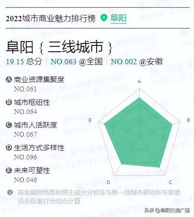 阜阳属于几线城市，安徽三线城市排名2022（阜阳！全国三线城市前列）