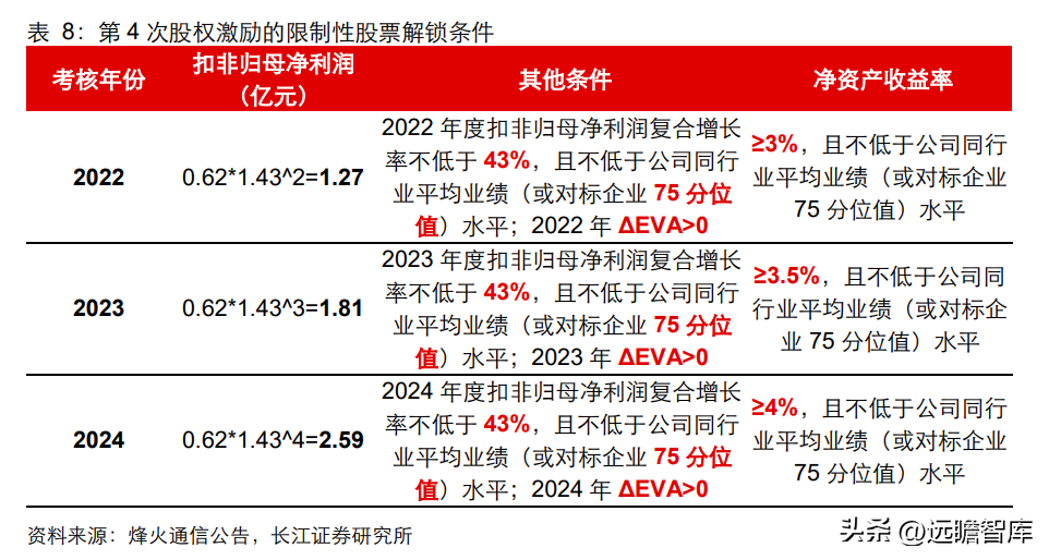 烽火通讯（国内光通信设备）