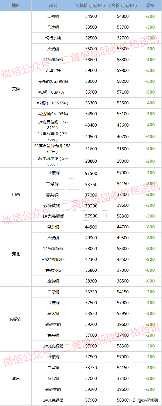 红铜回收多少钱一斤，厦门紫铜屑回收一斤多少钱（废铜价格2022年8月30日废铜回收价格调整信息最高下调800元）