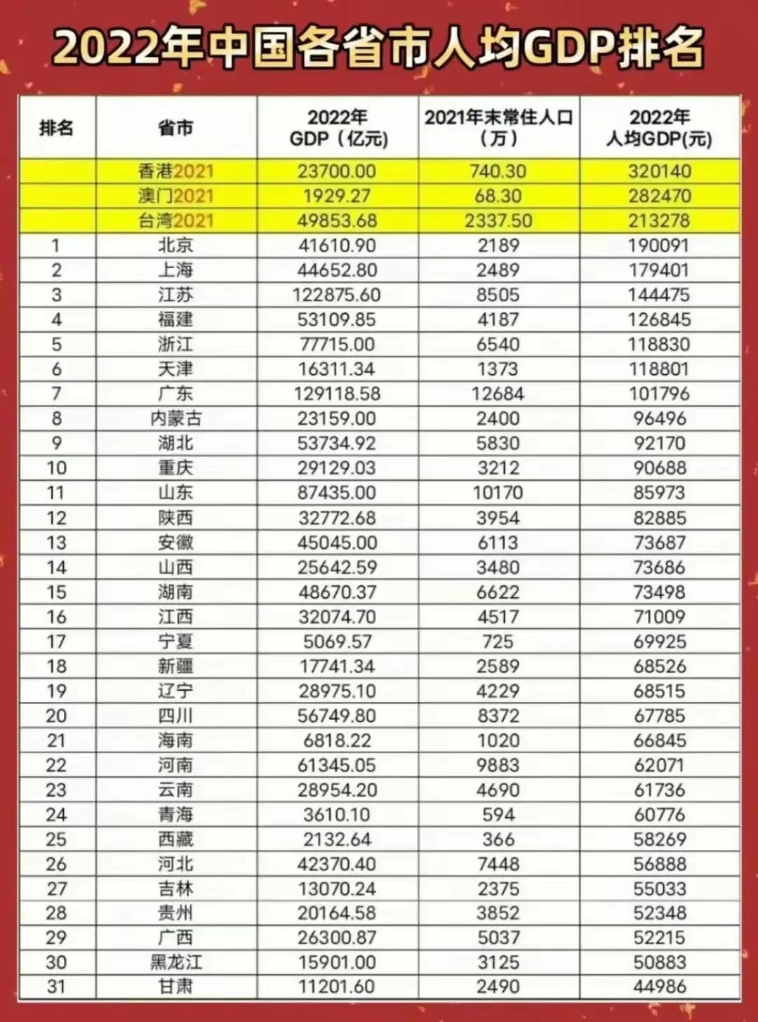 中国人均gdp排行榜,中国人均gdp排行榜2021 - 珍缘易学