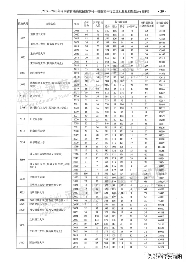 河南历年高考分数线一览表，2019年河南高考分数线已公布（河南省近三年本科一批平行投档分数线来了）