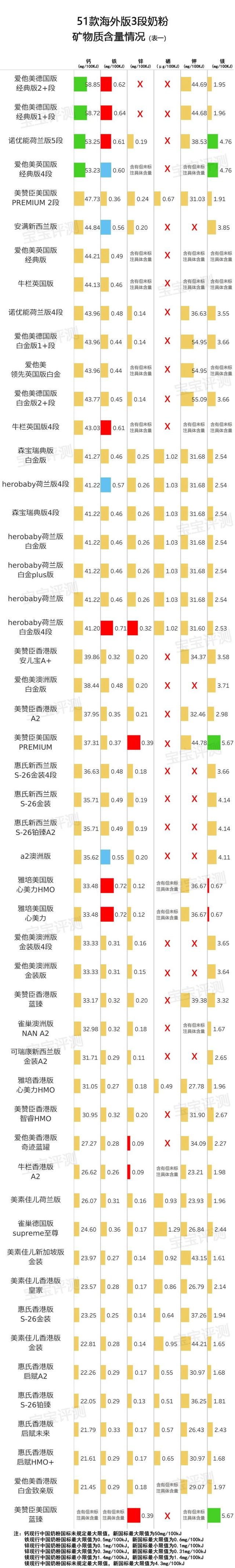 比较好的进口奶粉，进口奶粉比较好（51款海外版3段奶粉横评）