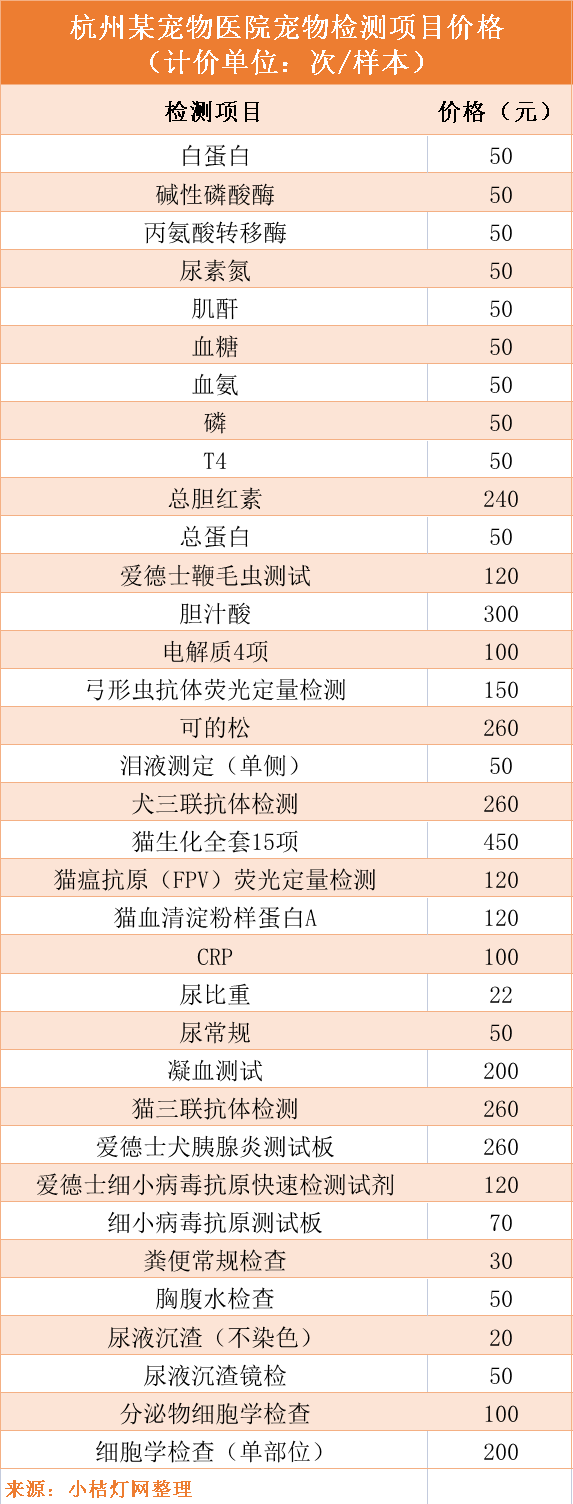 野生动物医院，全国宠物诊断市场概览（野生动物医院普查）