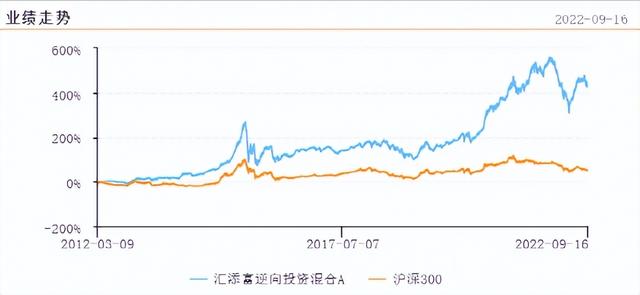 有沒(méi)有不虧的基金，有沒(méi)有不虧的基金公司？