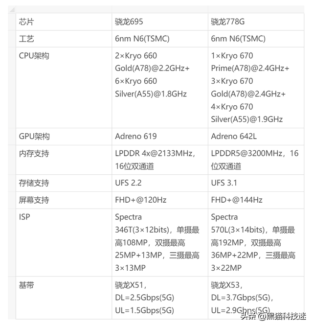 高通骁龙695怎么样，骁龙695处于什么水平（为什么很多人宁愿选骁龙778G）