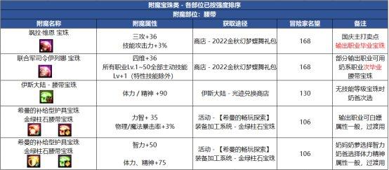 dnf红色徽章打哪个部位（地下城与勇士金秋版本装备打造攻略）