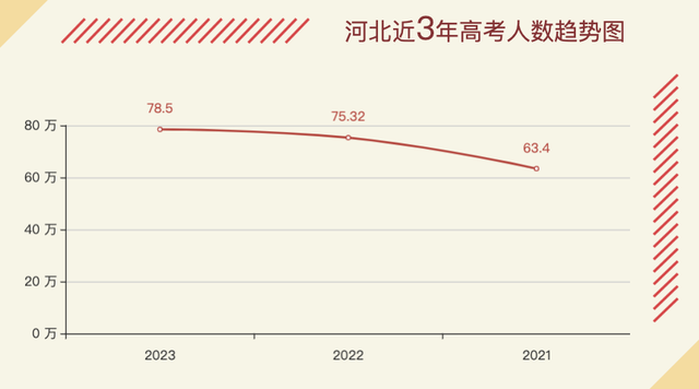 2020年河北高考人数，河北2020高考报名人数（2023年河北高考报名人数预估）