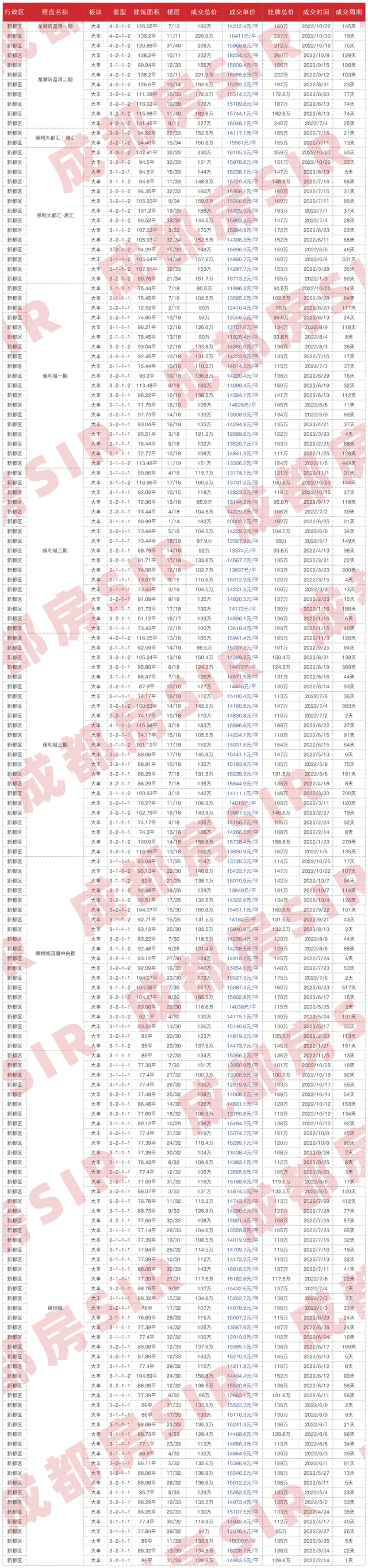 成都二手房指导价，成都二手房最新价目表（成都各区域二手房成交价大公开）