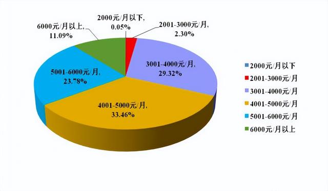 研究生毕业一般能拿多少工资，研究生毕业到底能比本科生多拿多少工资（热门院校研究生毕业薪酬统计）