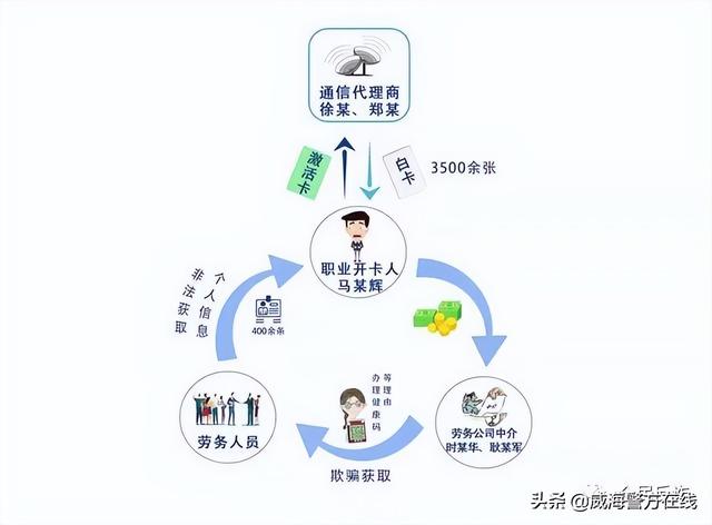 信用卡以卡养卡的危害，怎样养卡对信用卡有利（通信从业人员盗用公民信息办出3500多张手机卡）