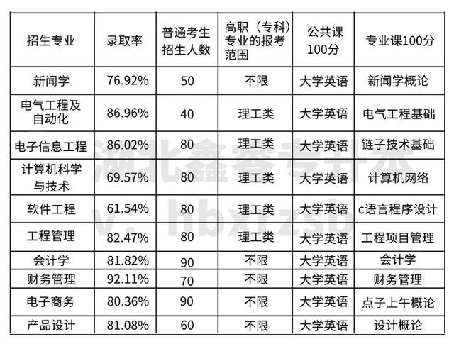 武汉晴川学院百科介绍，湖北专升本院校选择介绍及考情分析