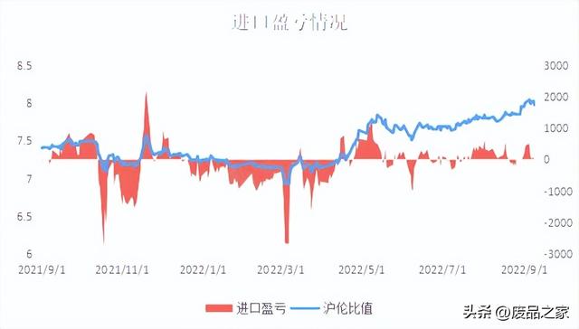 今天废铜回收价格多少一斤，今日废铜回收价格行情2022（周内现货铜涨3400元）