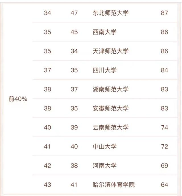全国体育大学排名2022最新排名榜，全国体育大学排名表（体育学2022年高校实力排名）