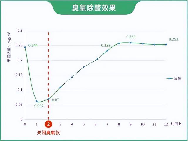 家用臭氧机有危害吗，家用臭氧机对人体有害吗（这种除醛的机器效果再好）