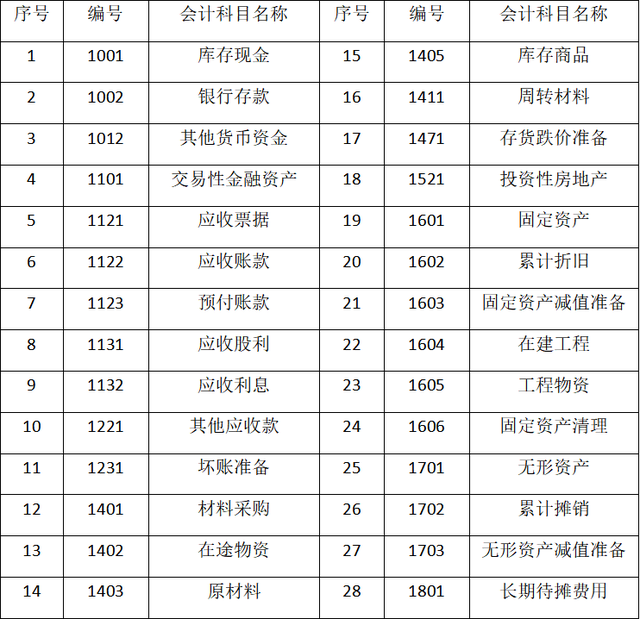 资产类会计科目有哪些，资产类会计科目包括什么（七、会计科目—记账基础）