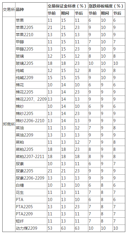 期货保证金制度是什么，期货保证金制度是什么制度（2022年五一劳动节期间客户保证金收取比例调整通知）