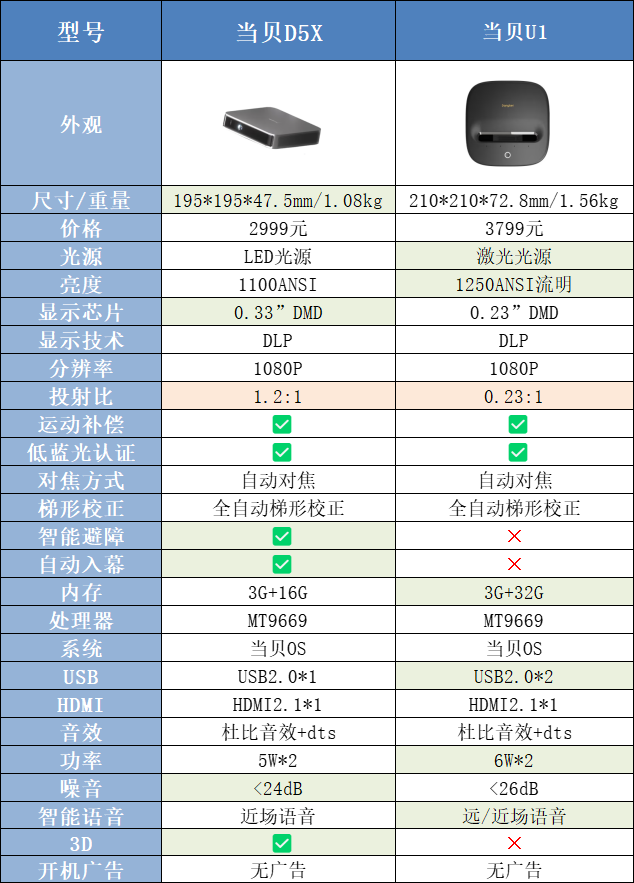 长焦短焦镜头拍摄效果的区别，家用投影仪应该选长焦还是超短焦