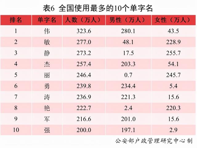 小孩名字，小孩名字2022虎大全免费（全国最常用名字是哪个）