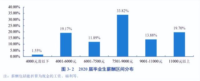 研究生毕业一般能拿多少工资，研究生毕业到底能比本科生多拿多少工资（热门院校研究生毕业薪酬统计）