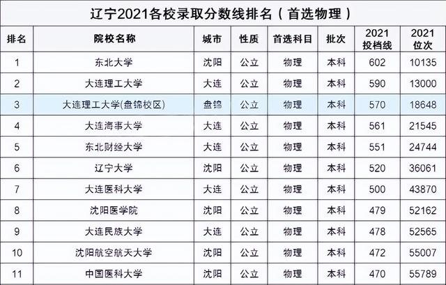 辽宁财经类大学排名及分数线，辽宁省财经大学排名（辽宁省大学录取分排名）